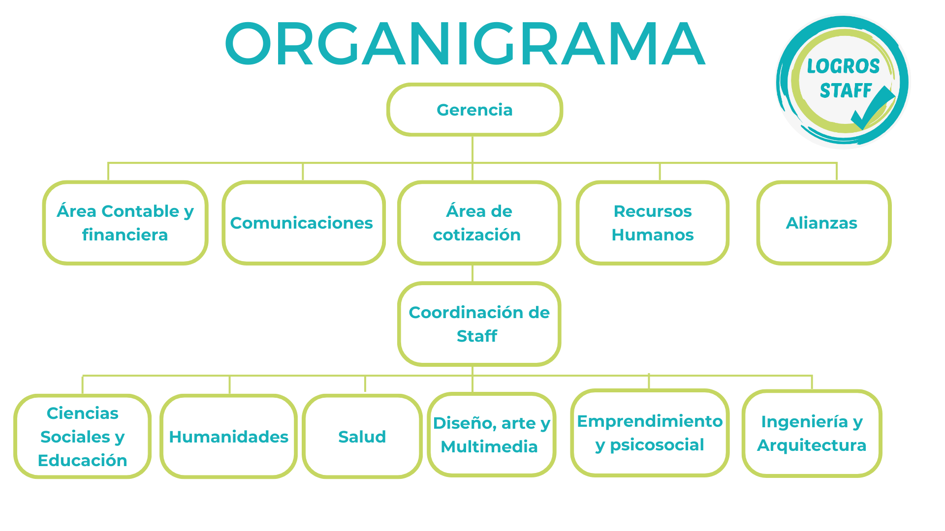 Organigrama Logros Staff